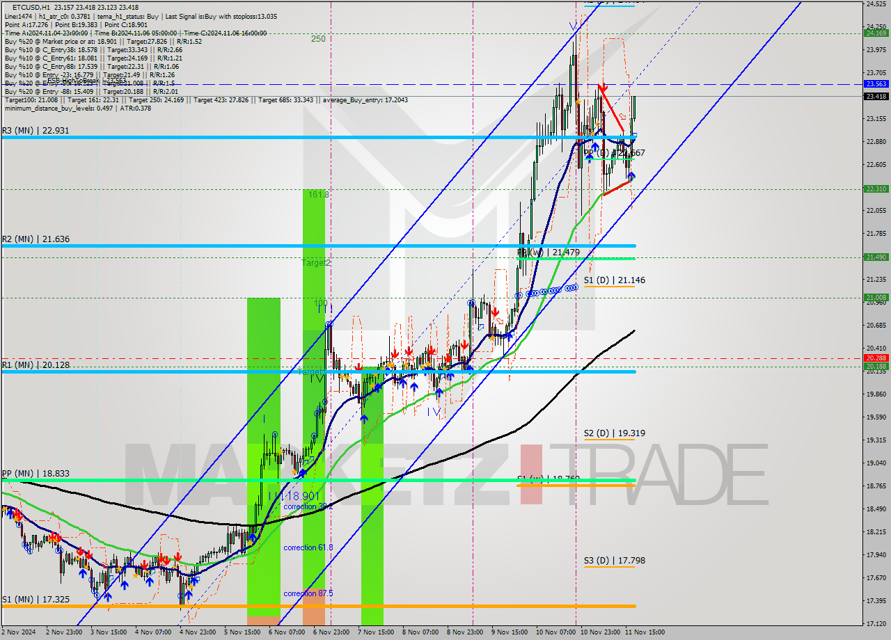 ETCUSD MultiTimeframe analysis at date 2024.11.12 06:22