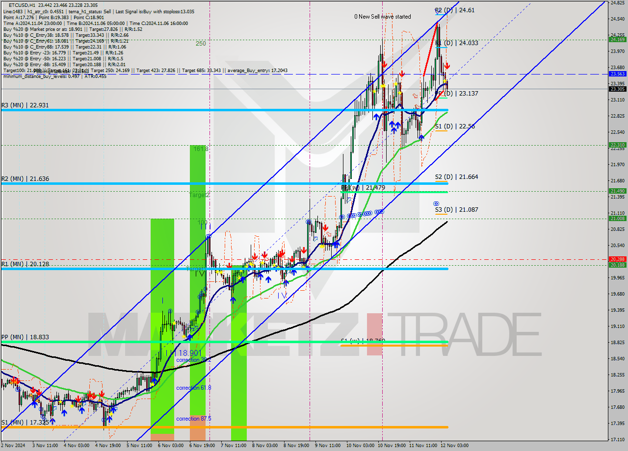 ETCUSD MultiTimeframe analysis at date 2024.11.12 05:41