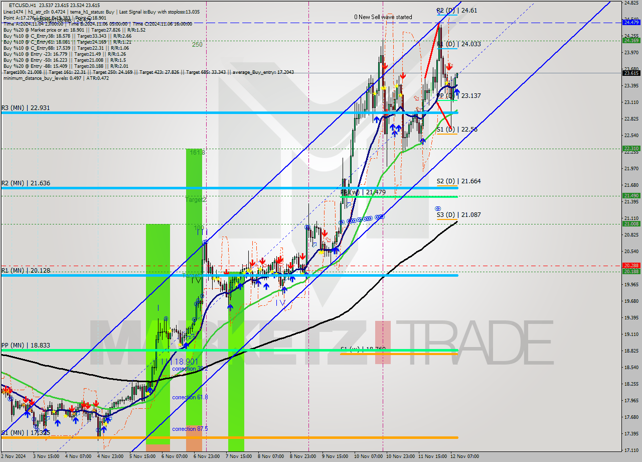 ETCUSD MultiTimeframe analysis at date 2024.11.12 10:06