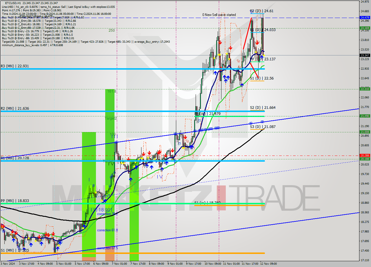 ETCUSD MultiTimeframe analysis at date 2024.11.12 12:00