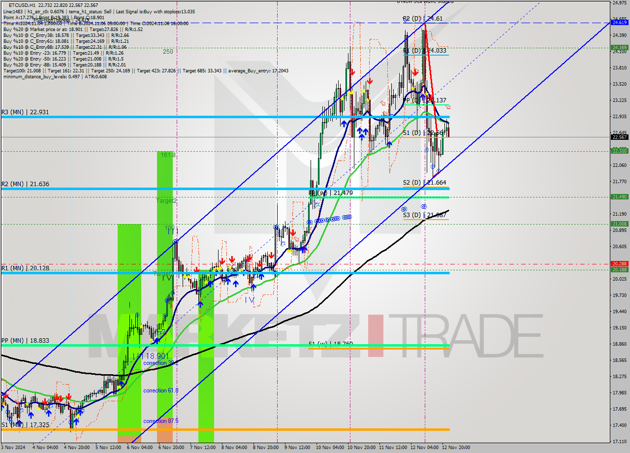 ETCUSD MultiTimeframe analysis at date 2024.11.12 23:16