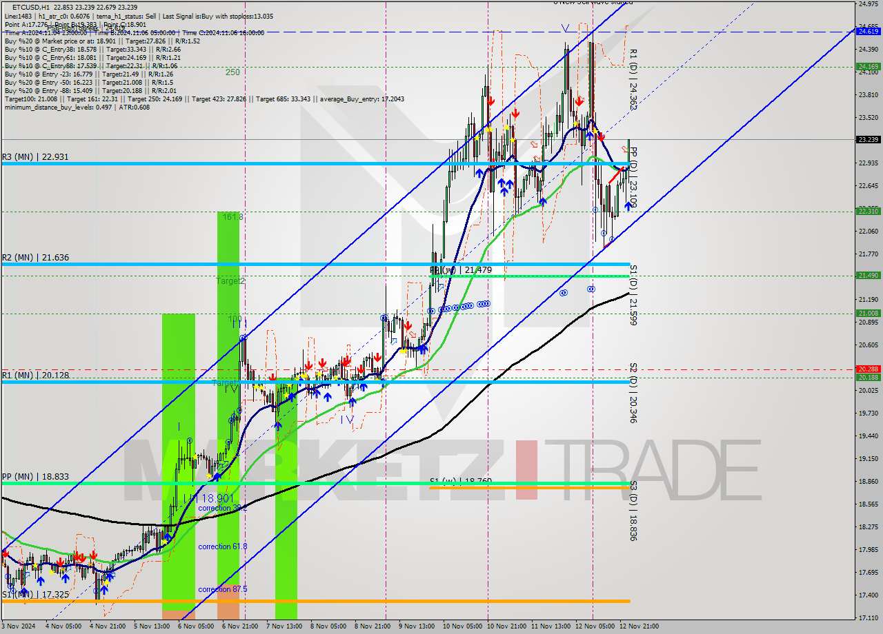 ETCUSD MultiTimeframe analysis at date 2024.11.13 00:45