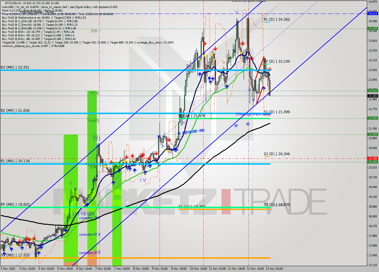 ETCUSD MultiTimeframe analysis at date 2024.11.13 05:45