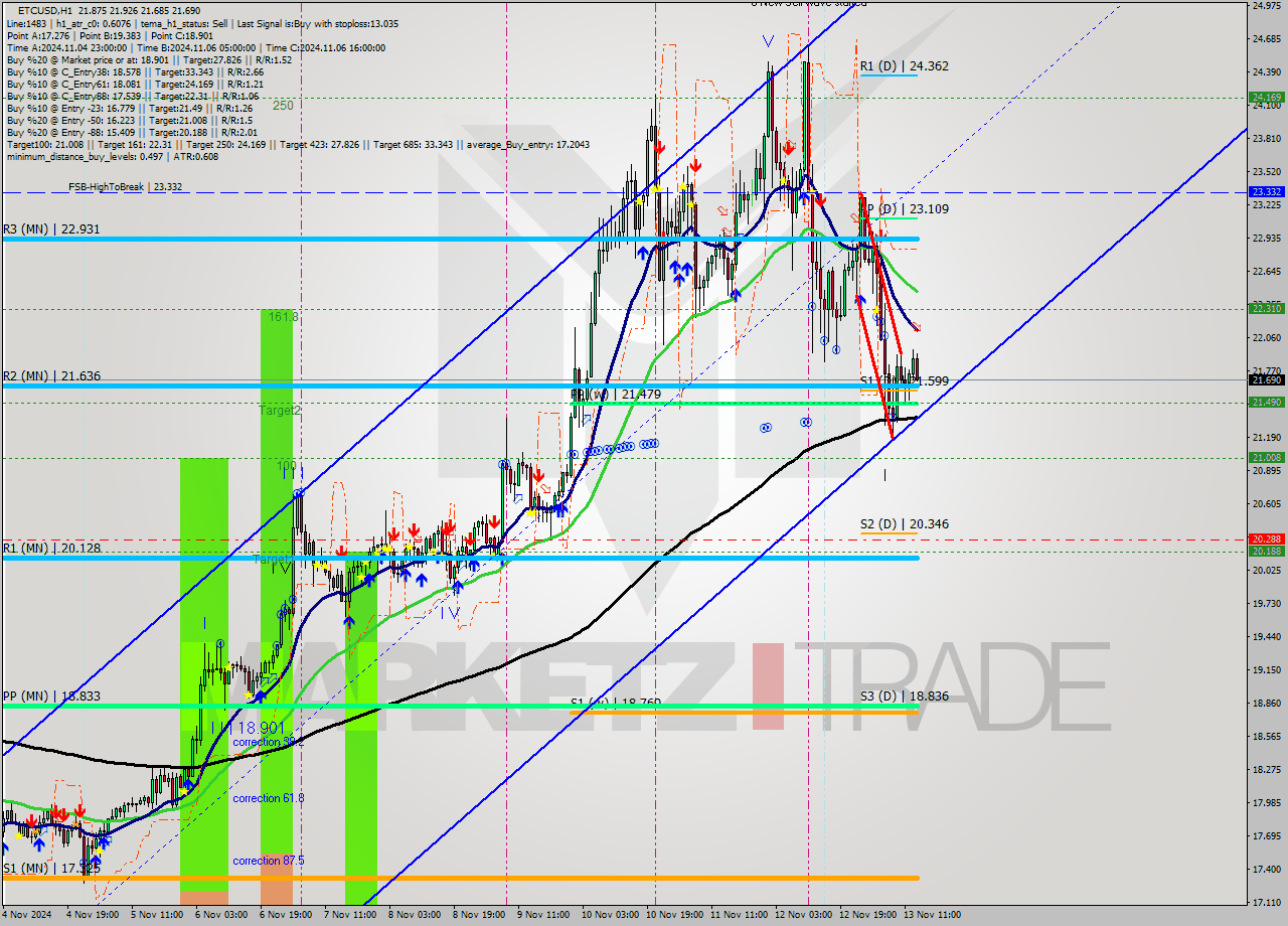 ETCUSD MultiTimeframe analysis at date 2024.11.13 14:32