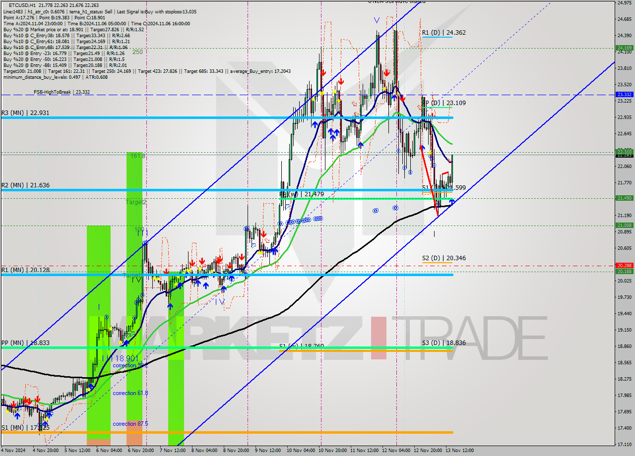 ETCUSD MultiTimeframe analysis at date 2024.11.13 15:43