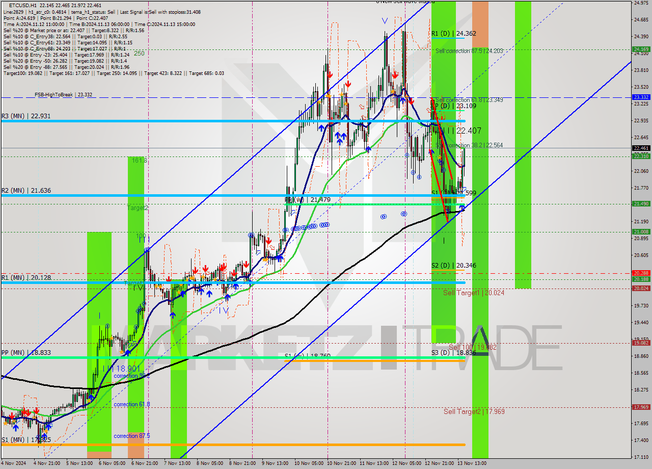 ETCUSD MultiTimeframe analysis at date 2024.11.13 16:32