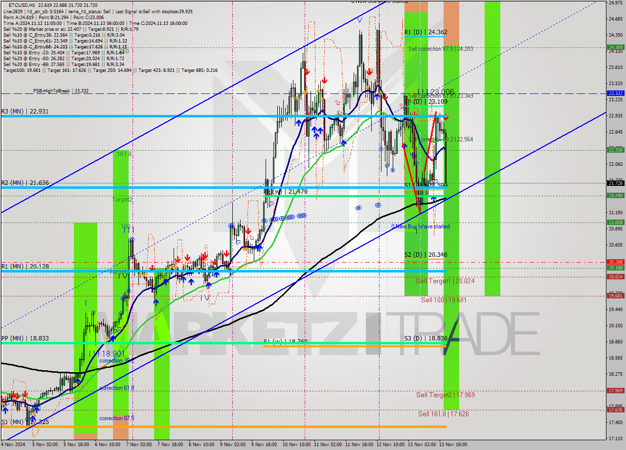 ETCUSD MultiTimeframe analysis at date 2024.11.13 21:56