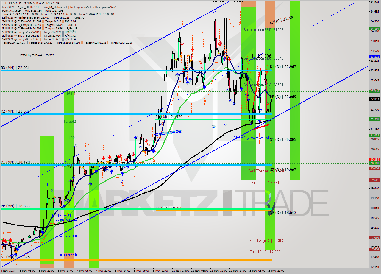 ETCUSD MultiTimeframe analysis at date 2024.11.14 01:33