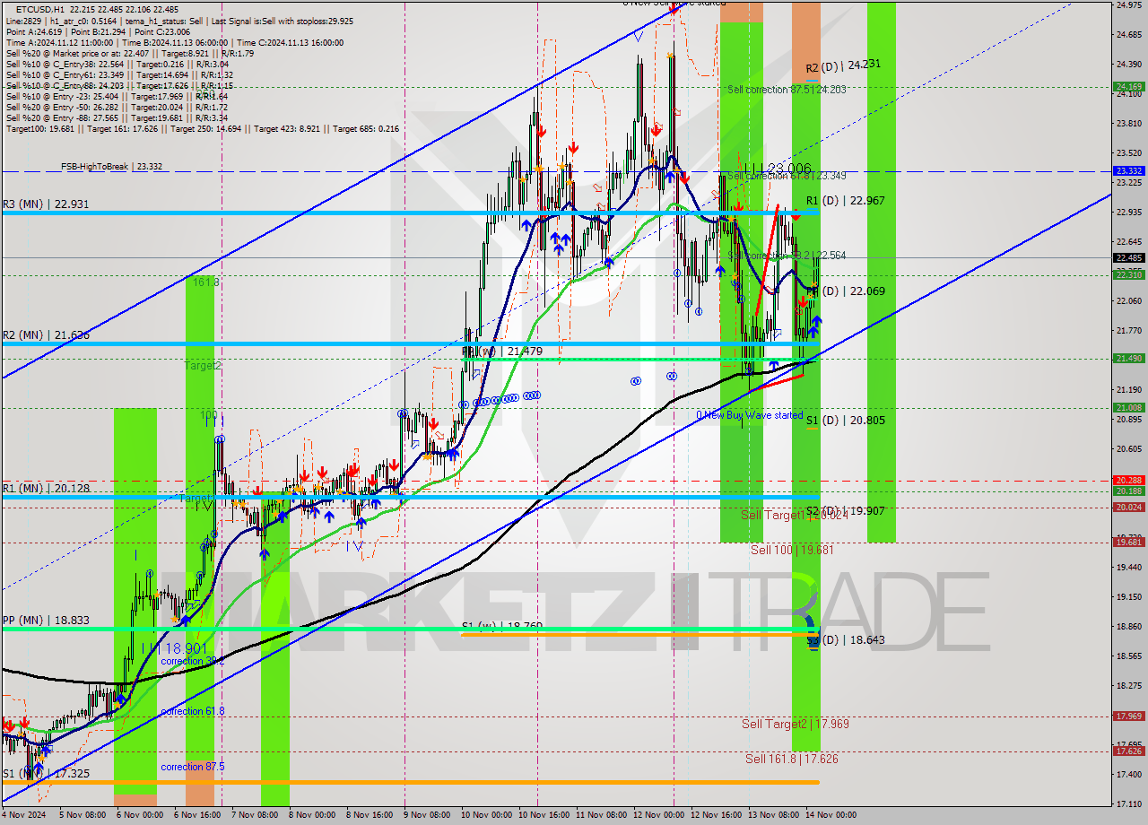 ETCUSD MultiTimeframe analysis at date 2024.11.14 03:56