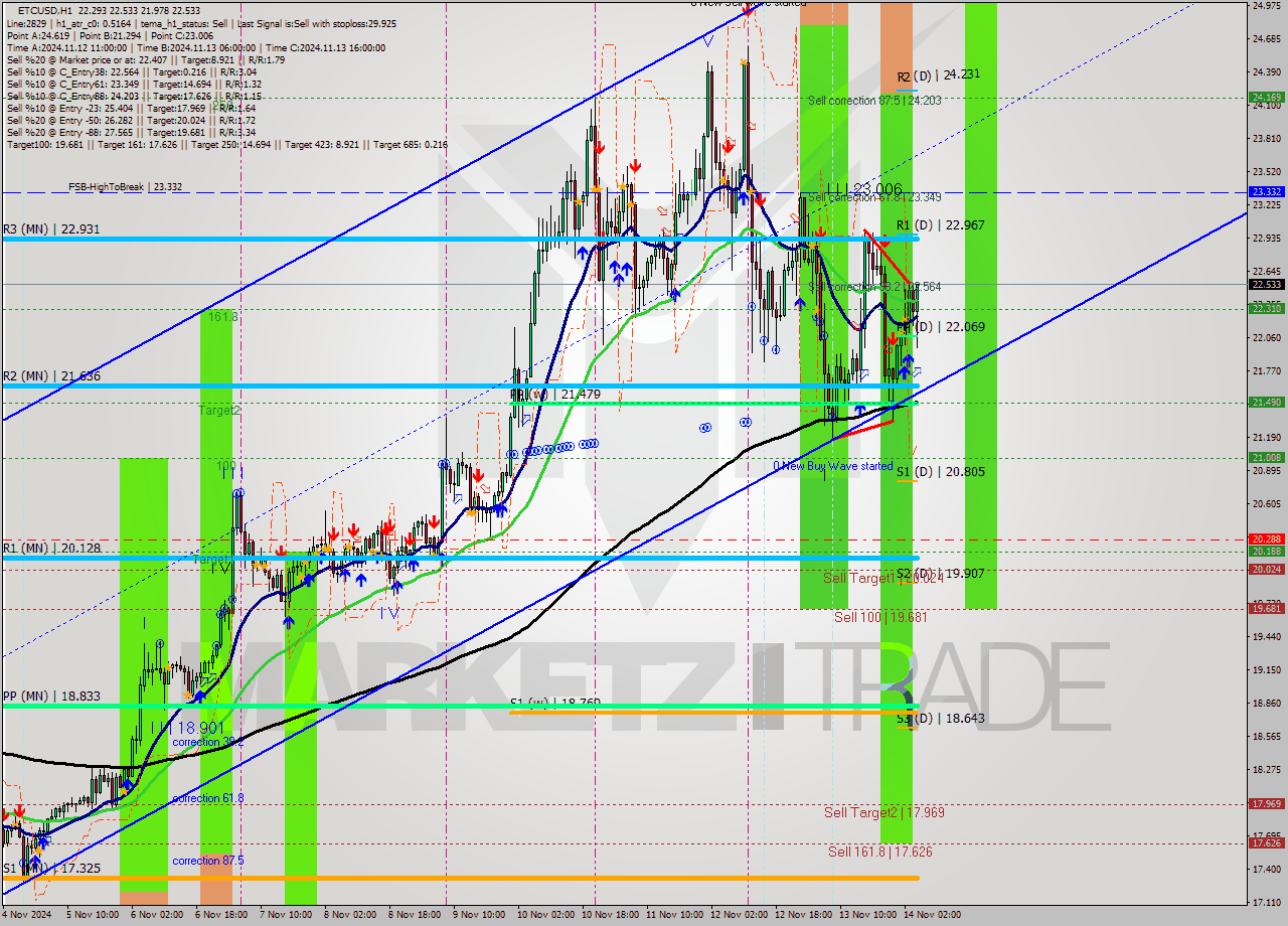 ETCUSD MultiTimeframe analysis at date 2024.11.14 05:54