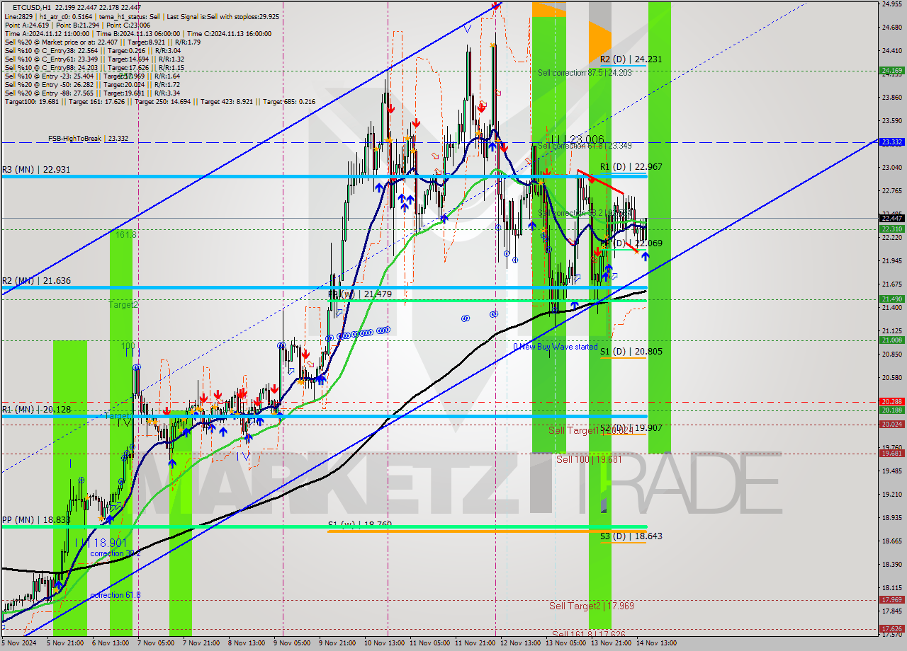 ETCUSD MultiTimeframe analysis at date 2024.11.14 16:33