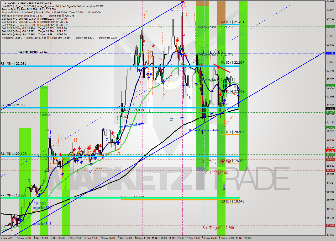 ETCUSD MultiTimeframe analysis at date 2024.11.14 17:00