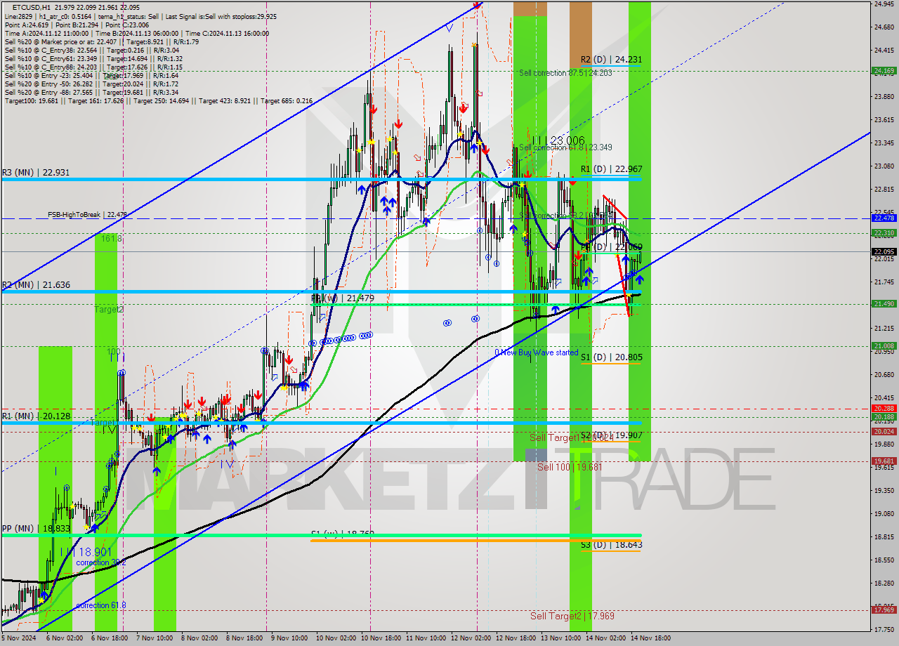 ETCUSD MultiTimeframe analysis at date 2024.11.14 21:03