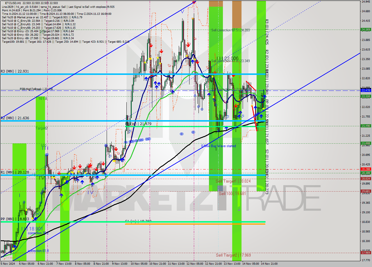 ETCUSD MultiTimeframe analysis at date 2024.11.15 00:00