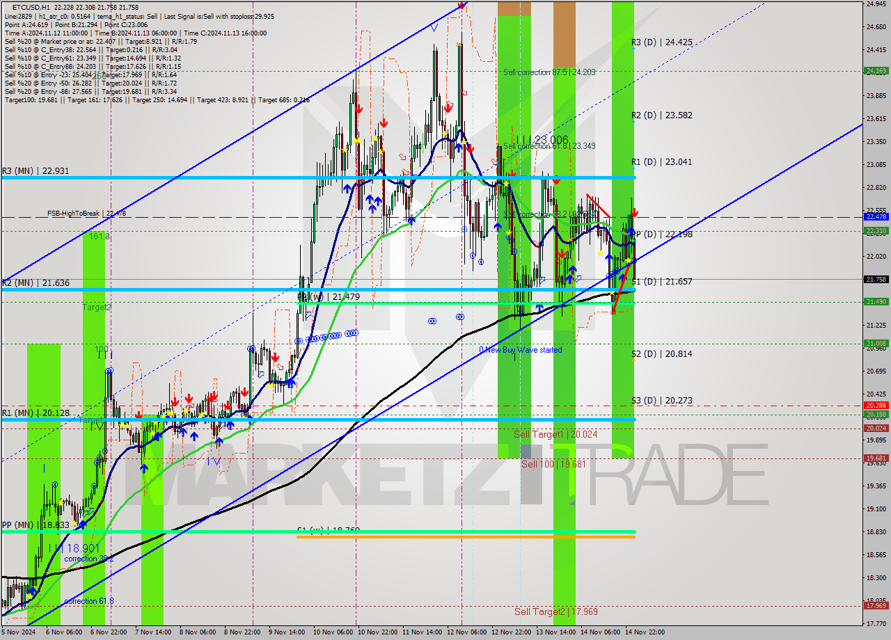 ETCUSD MultiTimeframe analysis at date 2024.11.15 01:26