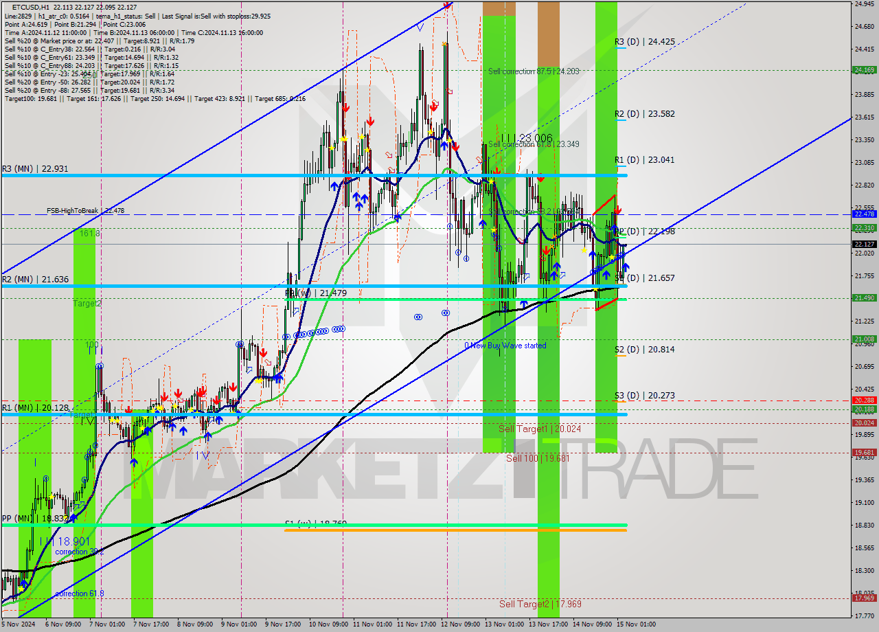 ETCUSD MultiTimeframe analysis at date 2024.11.15 04:01