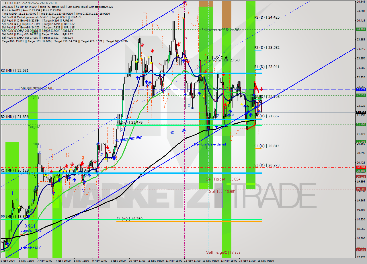 ETCUSD MultiTimeframe analysis at date 2024.11.15 06:35