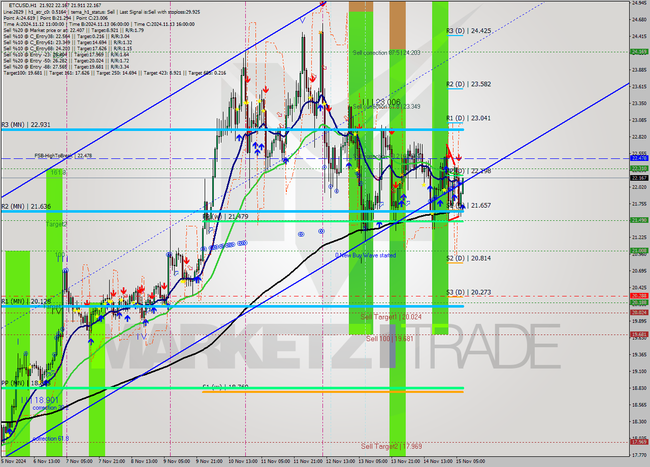 ETCUSD MultiTimeframe analysis at date 2024.11.15 08:11