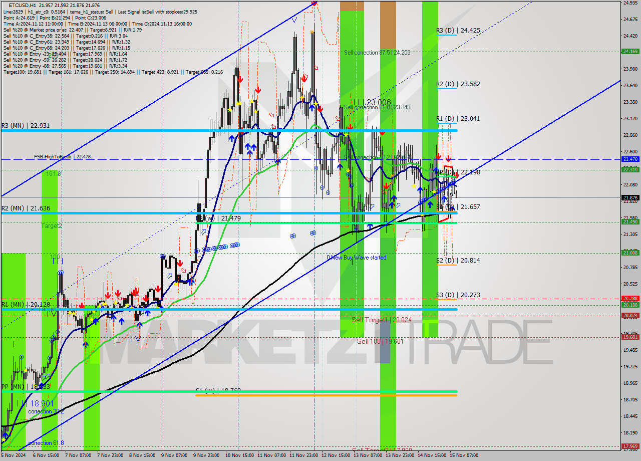 ETCUSD MultiTimeframe analysis at date 2024.11.15 10:03