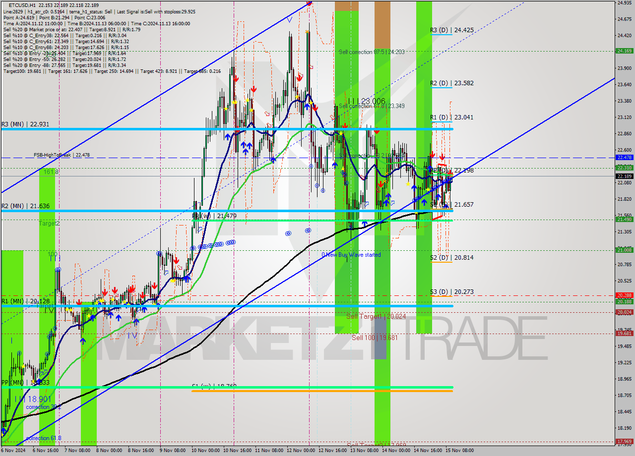 ETCUSD MultiTimeframe analysis at date 2024.11.15 11:03