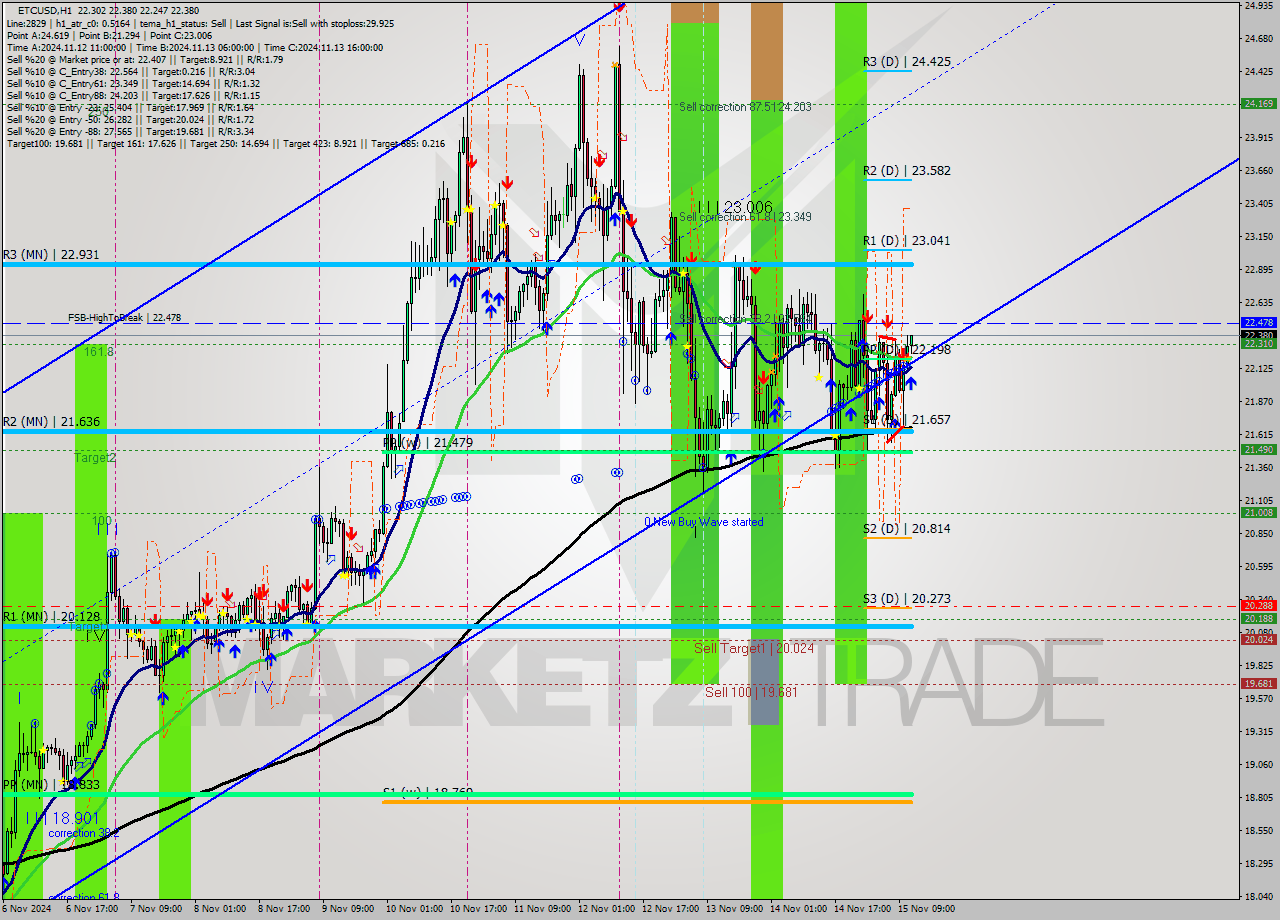 ETCUSD MultiTimeframe analysis at date 2024.11.15 12:27