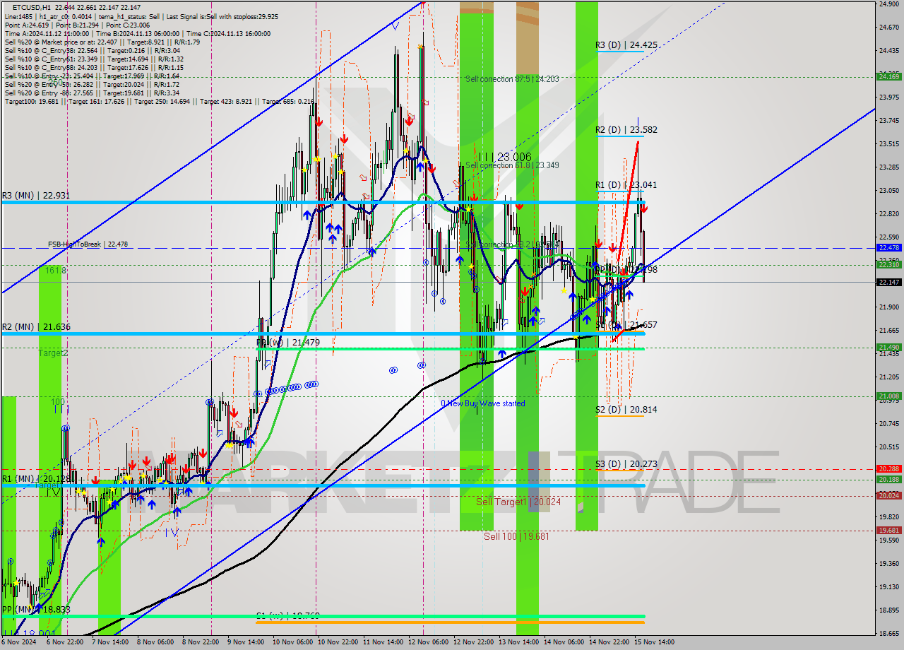 ETCUSD MultiTimeframe analysis at date 2024.11.15 17:36