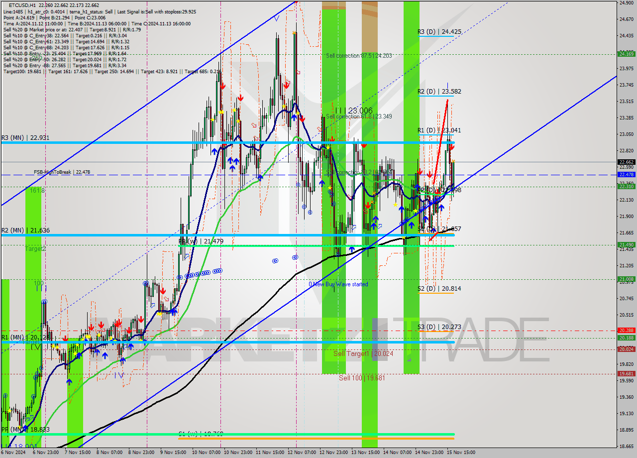 ETCUSD MultiTimeframe analysis at date 2024.11.15 18:24