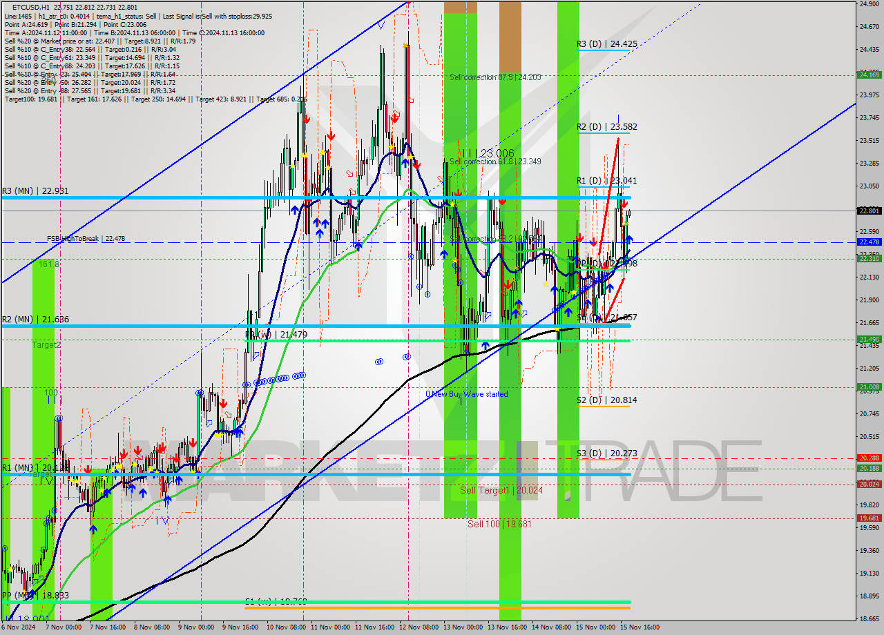 ETCUSD MultiTimeframe analysis at date 2024.11.15 19:01