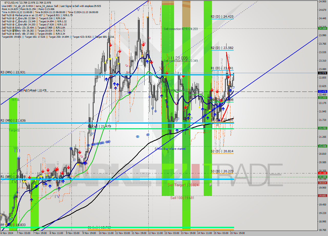 ETCUSD MultiTimeframe analysis at date 2024.11.15 22:18