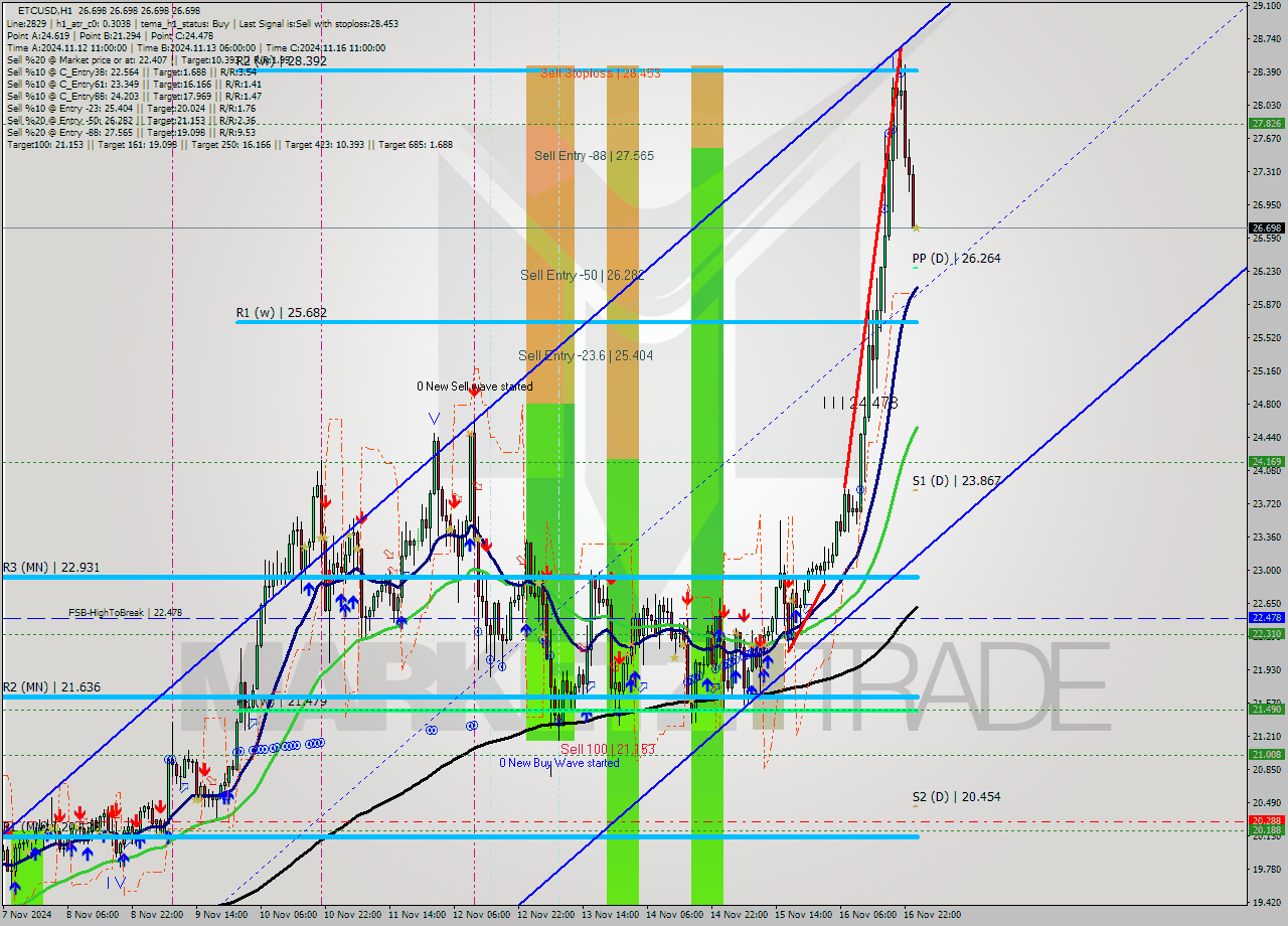 ETCUSD MultiTimeframe analysis at date 2024.11.17 01:00