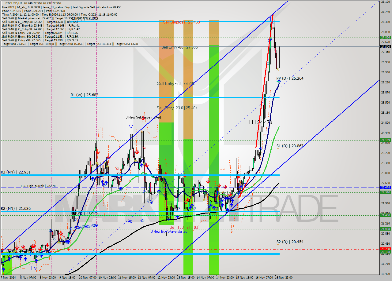 ETCUSD MultiTimeframe analysis at date 2024.11.17 02:17