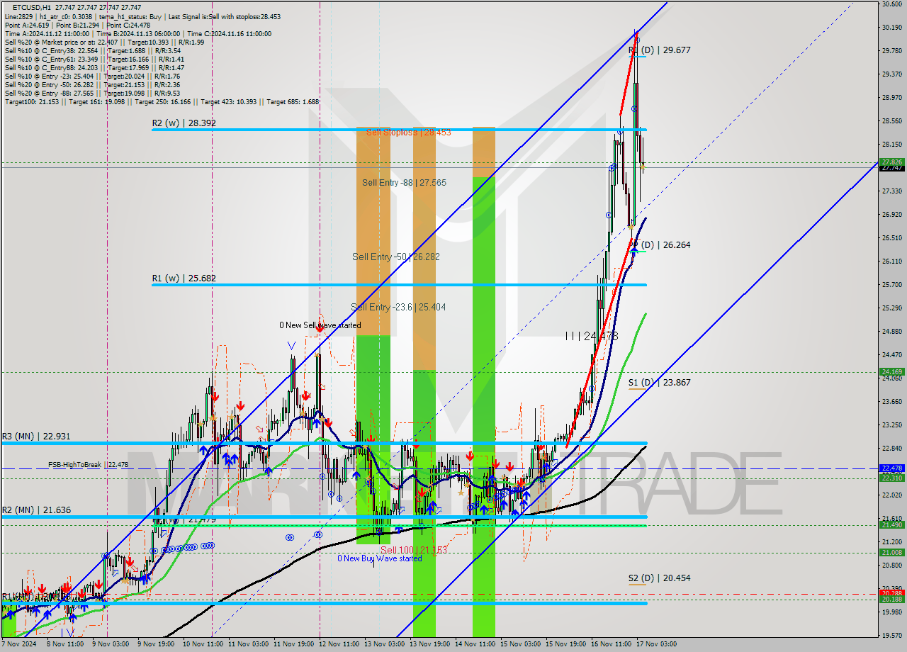 ETCUSD MultiTimeframe analysis at date 2024.11.17 06:00