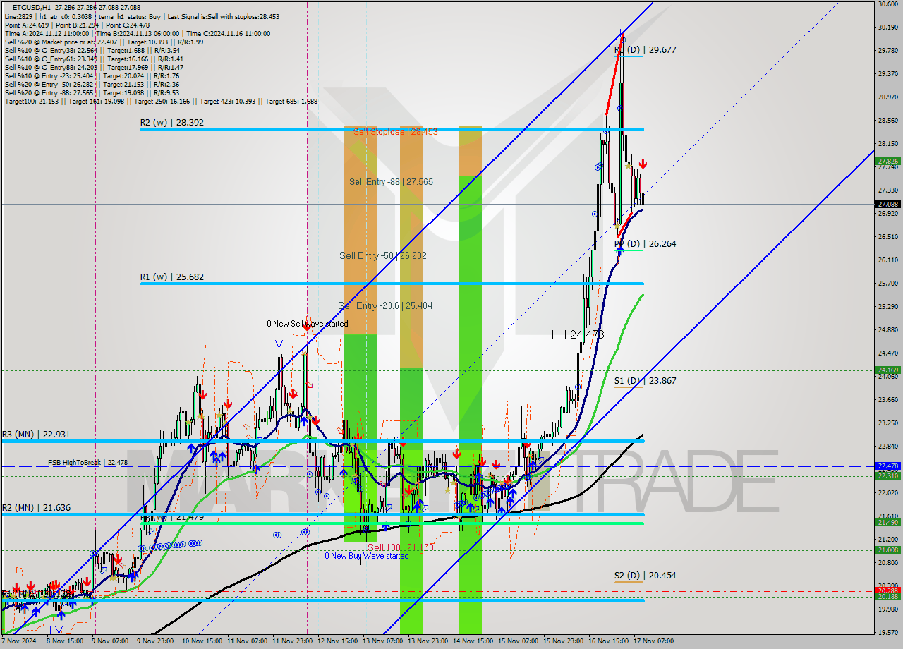 ETCUSD MultiTimeframe analysis at date 2024.11.17 10:02