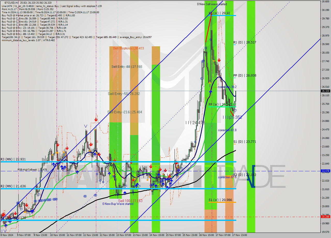 ETCUSD MultiTimeframe analysis at date 2024.11.18 02:36