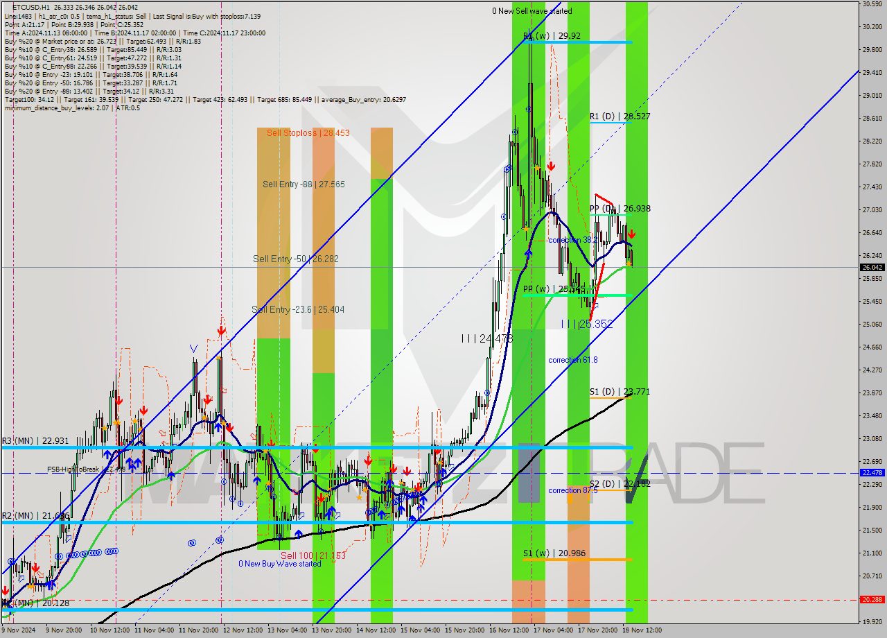 ETCUSD MultiTimeframe analysis at date 2024.11.18 15:05