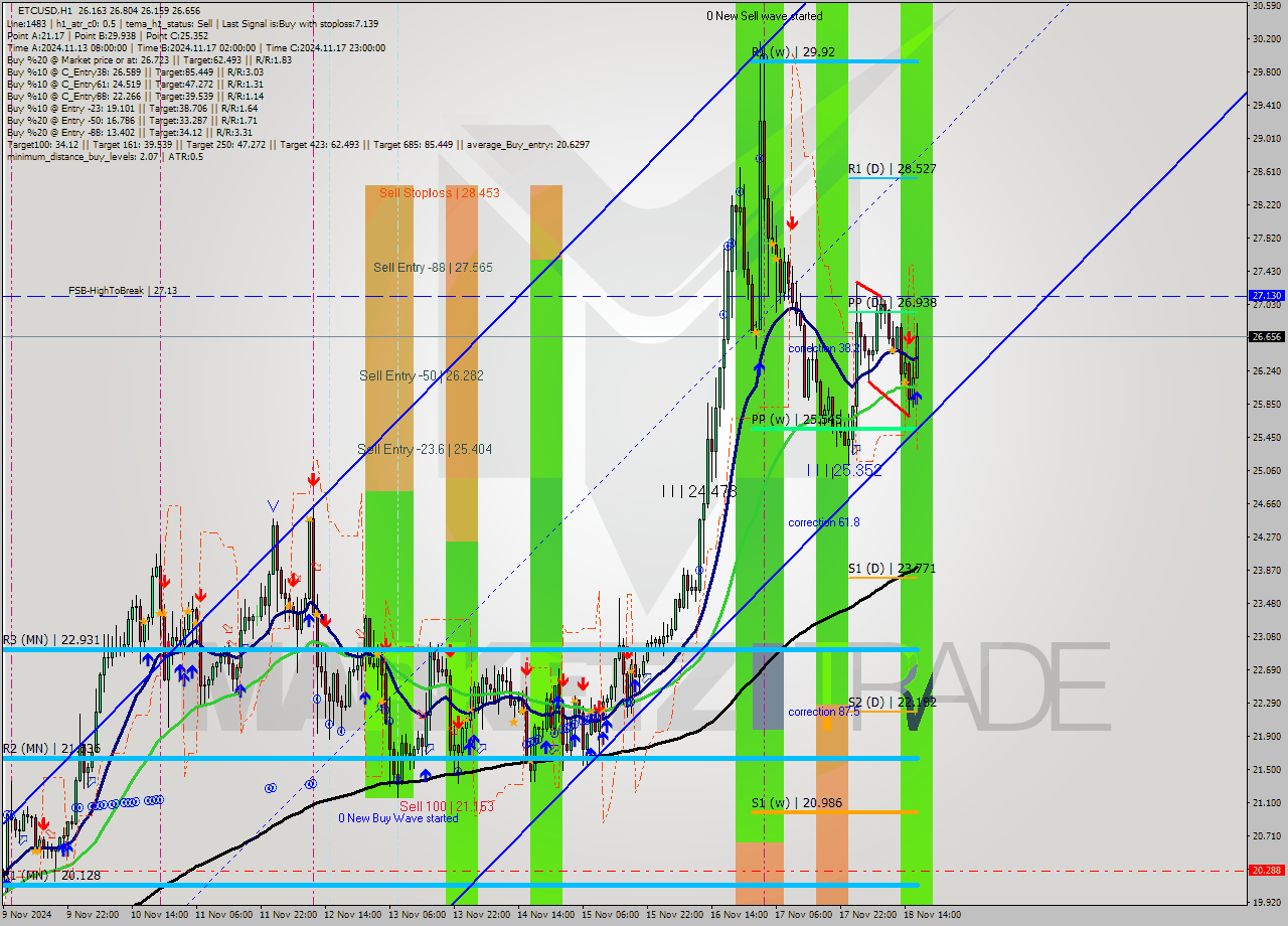 ETCUSD MultiTimeframe analysis at date 2024.11.18 18:00