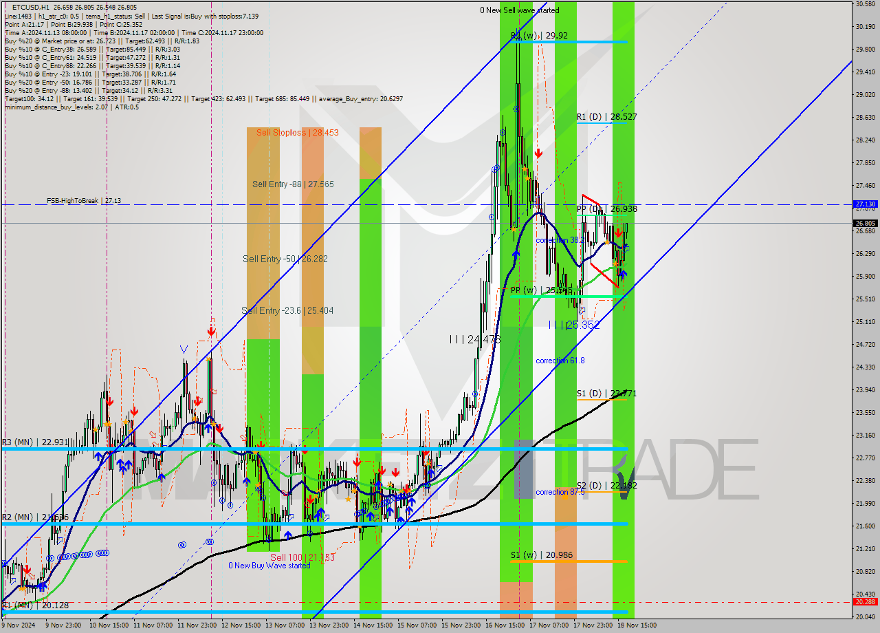 ETCUSD MultiTimeframe analysis at date 2024.11.18 18:14