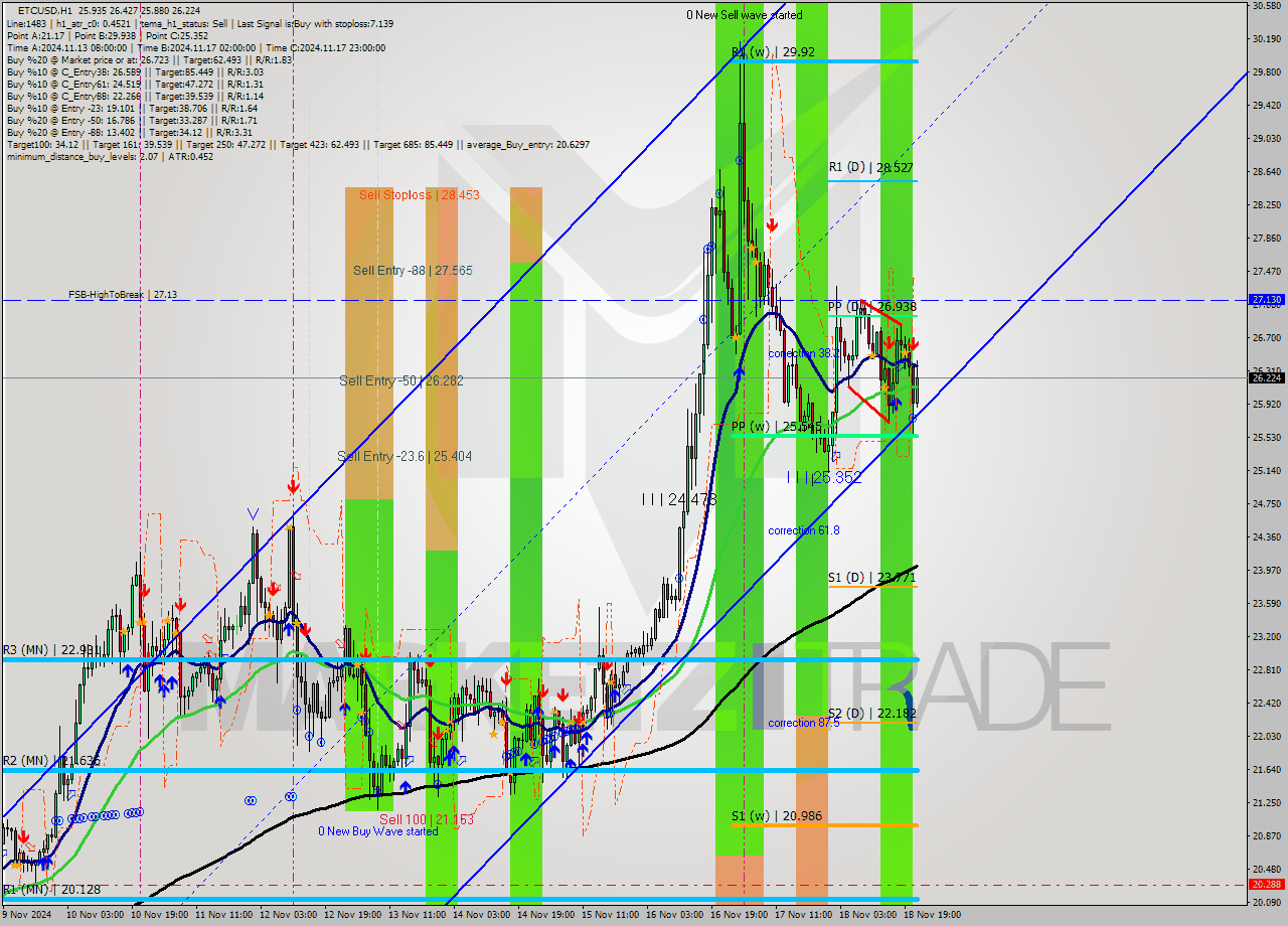 ETCUSD MultiTimeframe analysis at date 2024.11.18 21:08