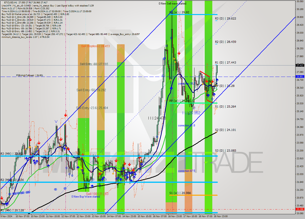 ETCUSD MultiTimeframe analysis at date 2024.11.19 02:02