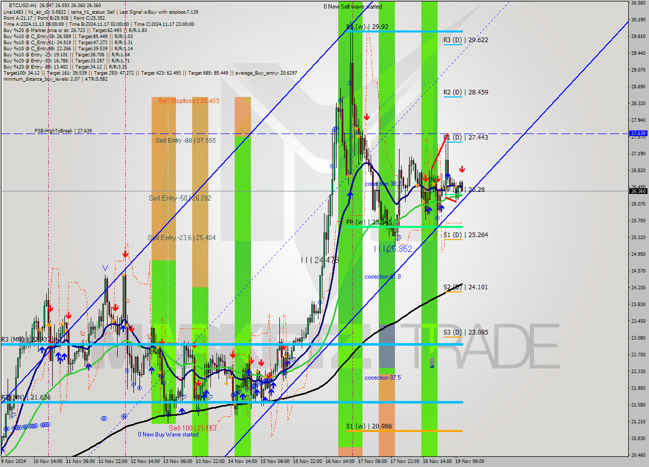 ETCUSD MultiTimeframe analysis at date 2024.11.19 09:39