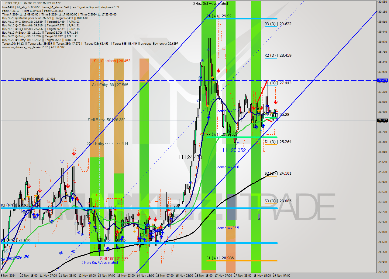 ETCUSD MultiTimeframe analysis at date 2024.11.19 10:15