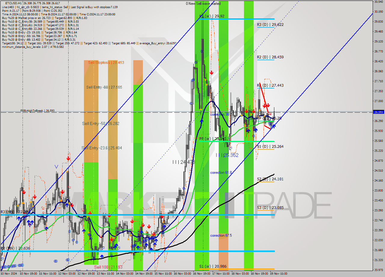 ETCUSD MultiTimeframe analysis at date 2024.11.19 14:25