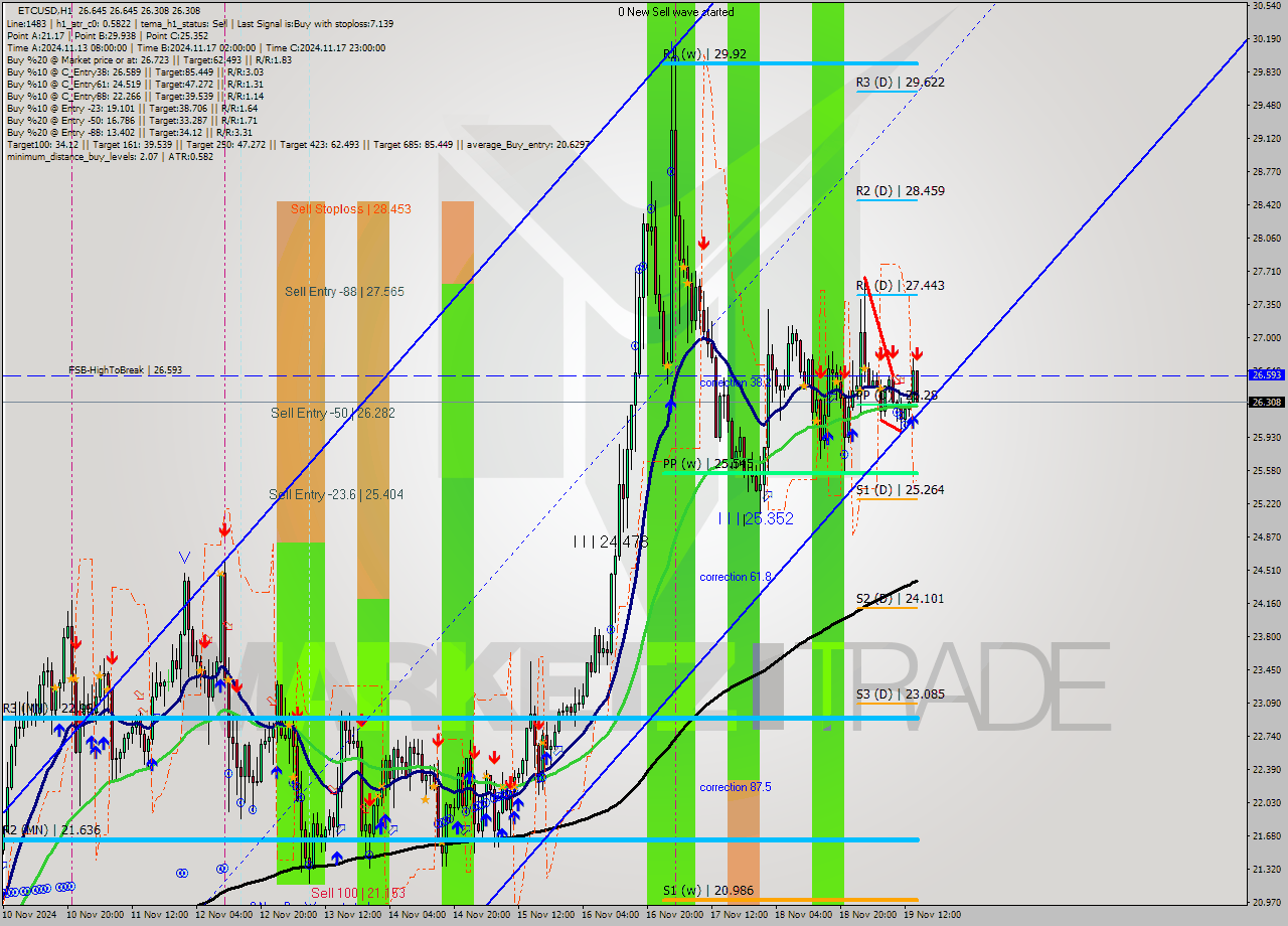 ETCUSD MultiTimeframe analysis at date 2024.11.19 15:23