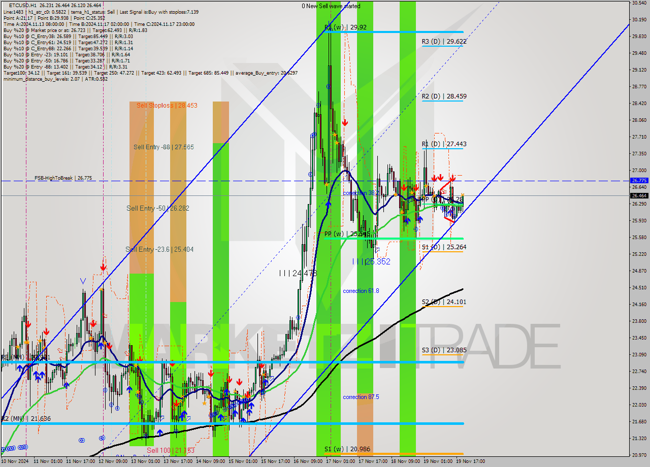 ETCUSD MultiTimeframe analysis at date 2024.11.19 20:56