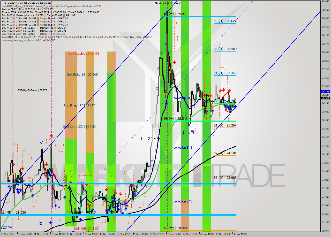 ETCUSD MultiTimeframe analysis at date 2024.11.19 21:16