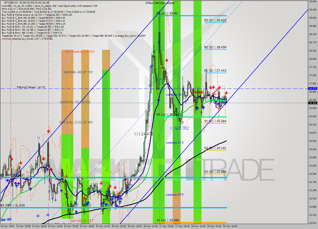 ETCUSD MultiTimeframe analysis at date 2024.11.19 22:25