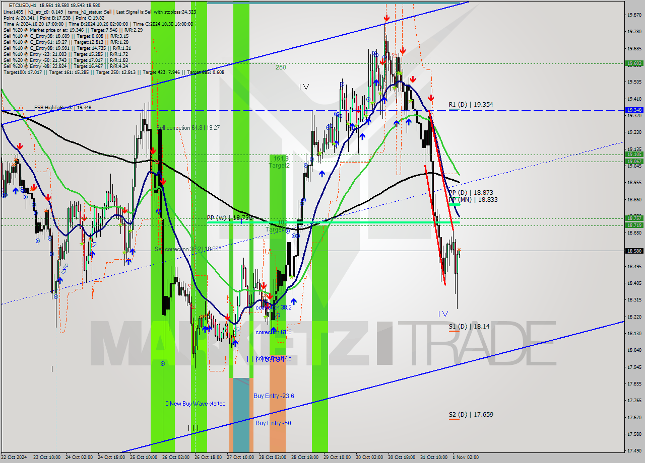 ETCUSD MultiTimeframe analysis at date 2024.11.01 05:07