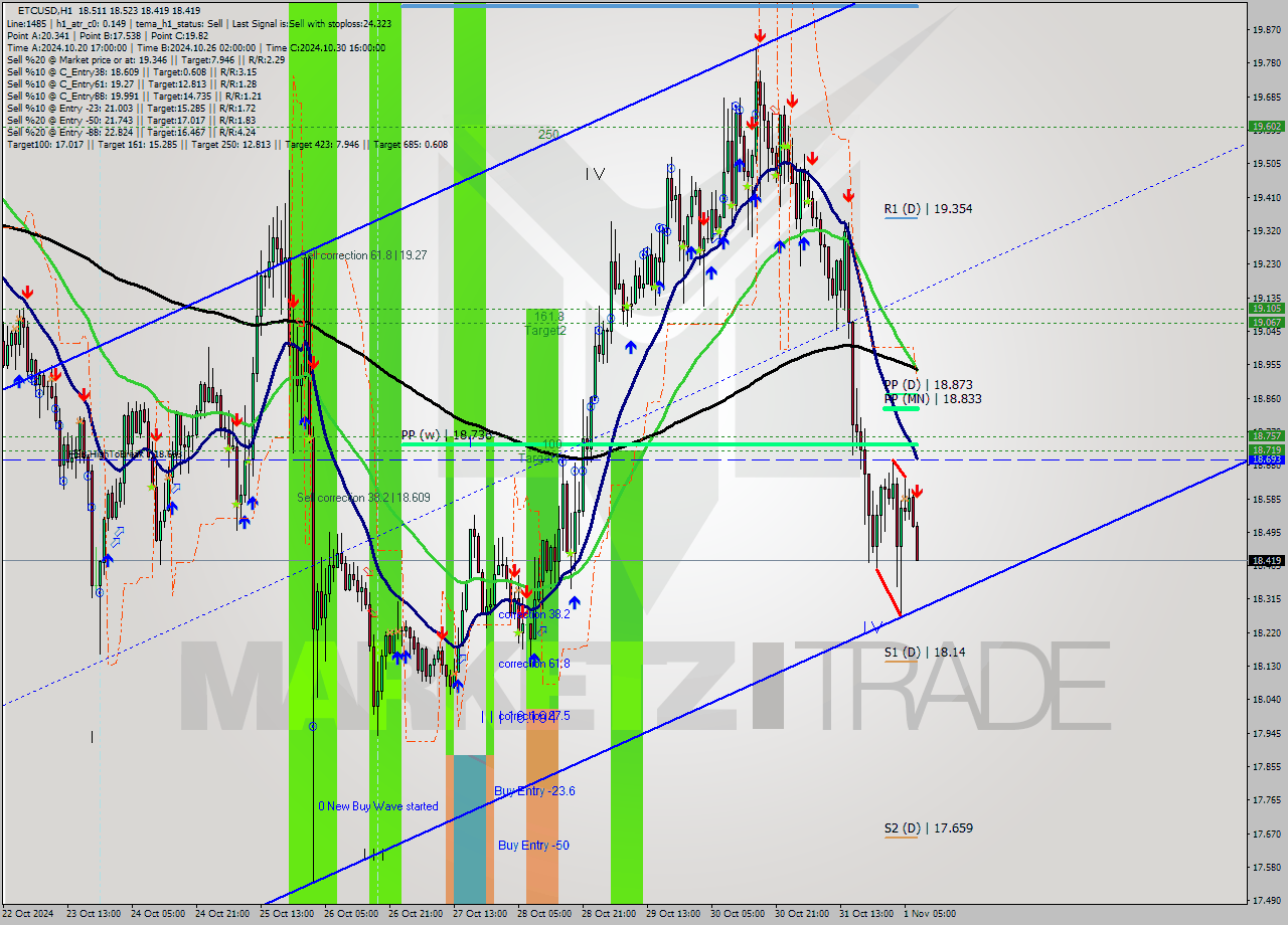 ETCUSD MultiTimeframe analysis at date 2024.11.01 08:10