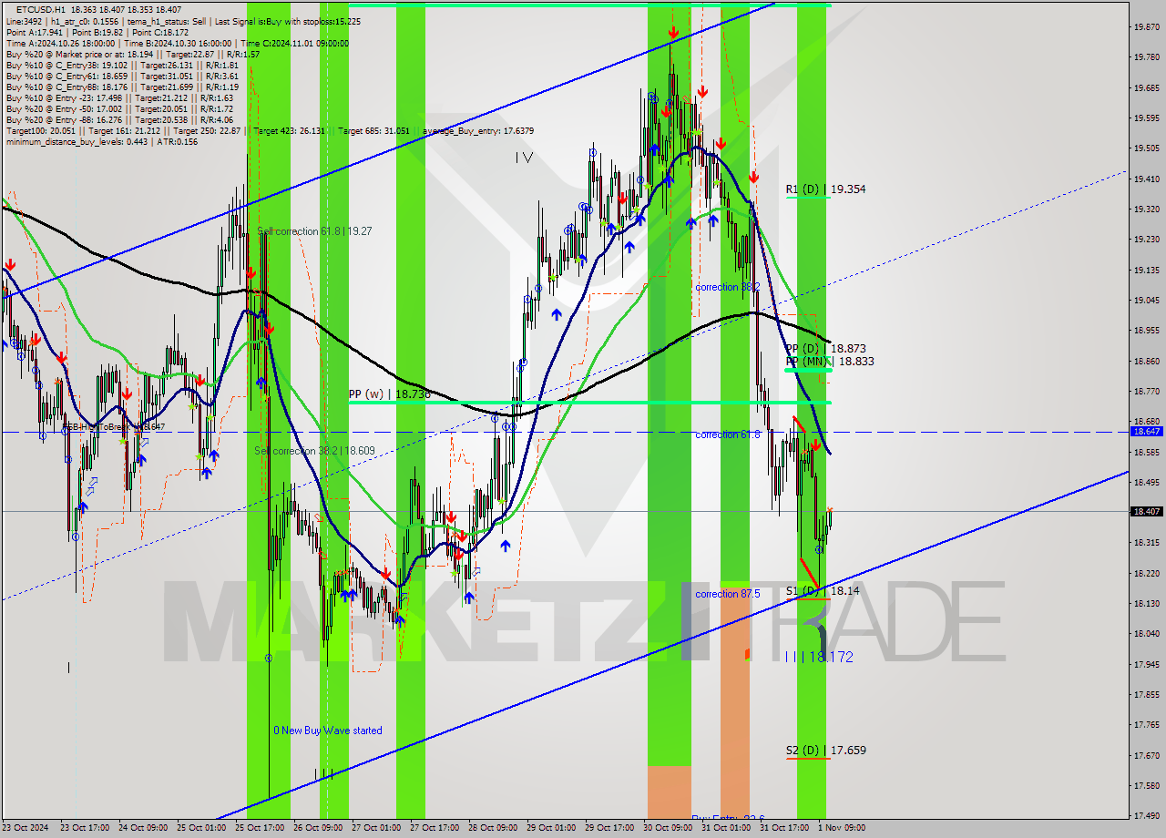 ETCUSD MultiTimeframe analysis at date 2024.11.01 12:18