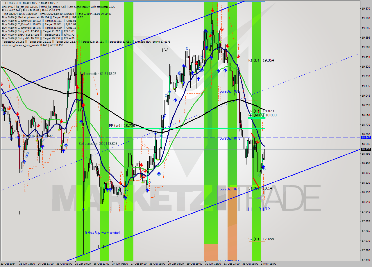 ETCUSD MultiTimeframe analysis at date 2024.11.01 14:33